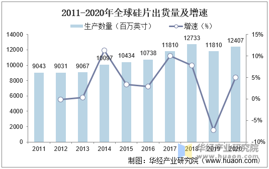 2011-2020年全球硅片出货量及增速