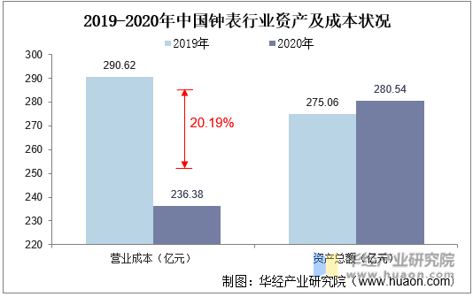 2019-2020年中国钟表行业资产及成本状况