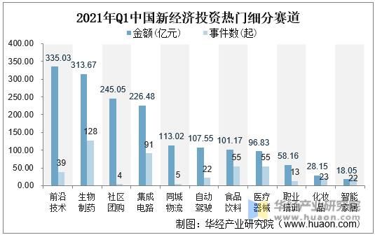 2021年Q1中国新经济投资热门细分赛道