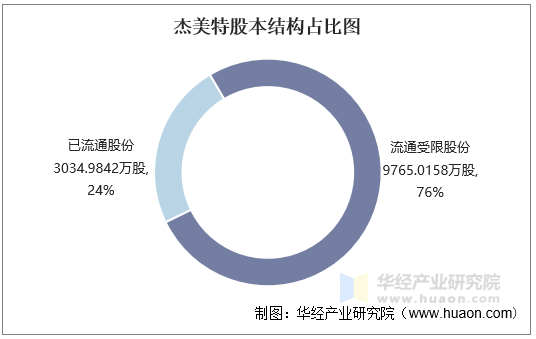 杰美特股本结构占比图