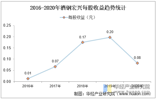 2016-2020年酒钢宏兴每股收益趋势统计
