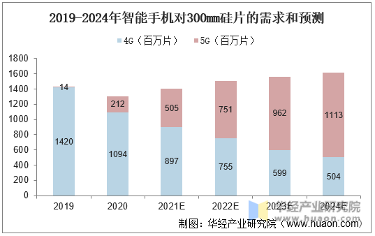 2019-2024年智能手机对300mm硅片的需求和预测