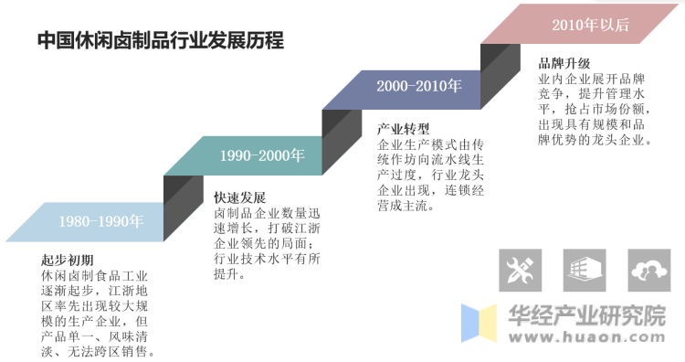 中国休闲卤制品行业发展历程