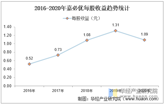 2016-2020年嘉必优每股收益趋势统计