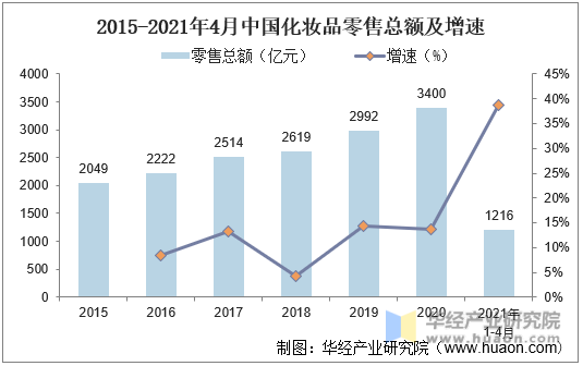 2015-2021年4月中国化妆品零售总额及增速