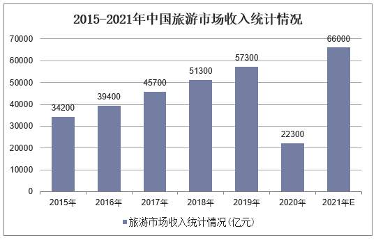 2015-2021年中国旅游市场收入统计情况