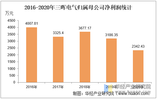 2016-2020年三晖电气归属母公司净利润统计