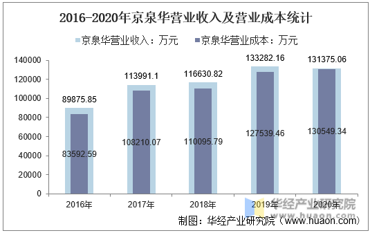 2016-2020年京泉华营业收入及营业成本统计