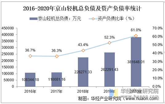 2016-2020年京山轻机总负债及资产负债率统计