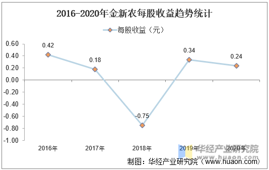 2016-2020年金新农每股收益趋势统计