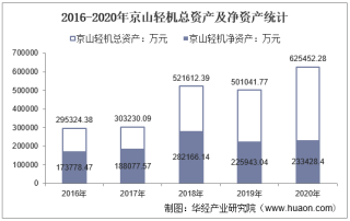 2016-2020年京山轻机（000821）总资产、营业收入、营业成本、净利润及每股收益统计