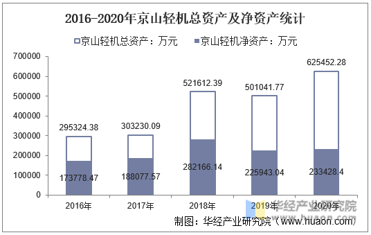 2016-2020年京山轻机总资产及净资产统计