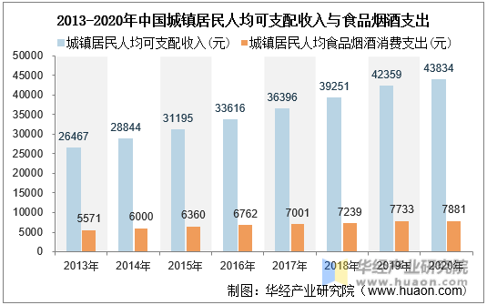 2013-2020年中国城镇居民人均可支配收入与食品烟酒支出
