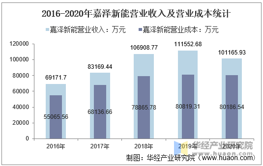 2016-2020年嘉泽新能营业收入及营业成本统计