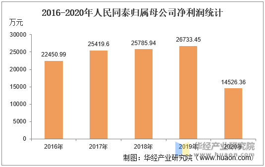 2016-2020年人民同泰归属母公司净利润统计