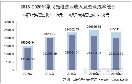 2016-2020年聚飞光电营业收入及营业成本统计