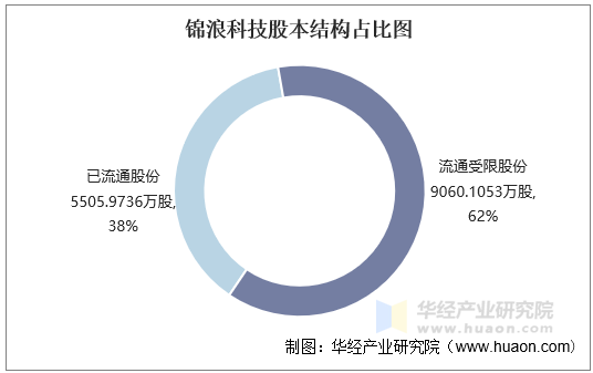 锦浪科技股本结构占比图