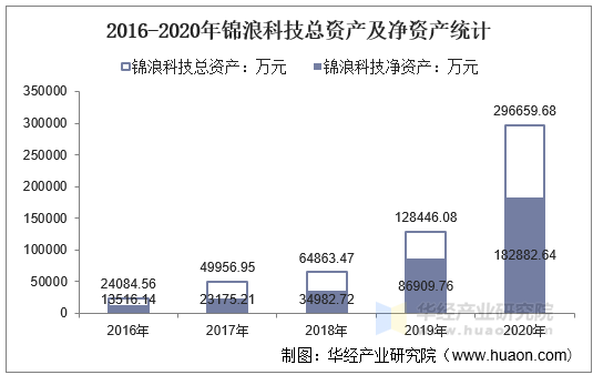 2016-2020年锦浪科技总资产及净资产统计
