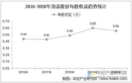 2016-2020年劲嘉股份每股收益趋势统计