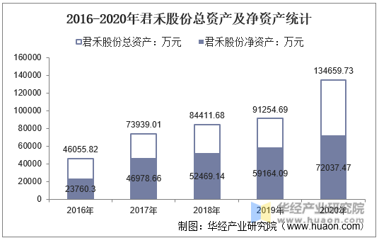 2016-2020年君禾股份总资产及净资产统计