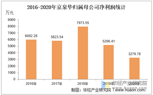 2016-2020年京泉华归属母公司净利润统计