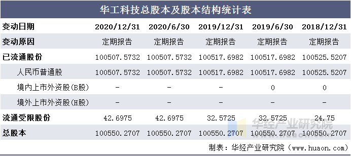 华工科技总股本及股本结构统计表