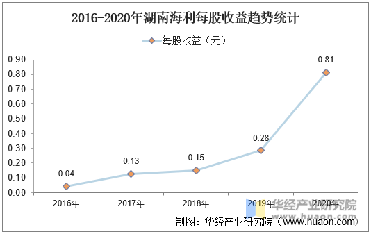2016-2020年湖南海利每股收益趋势统计