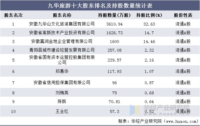 九华旅游十大股东排名及持股数量统计表