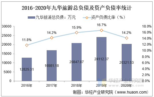 2016-2020年九华旅游总负债及资产负债率统计
