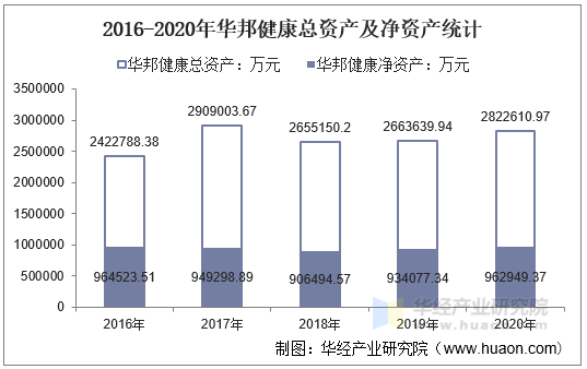 2016-2020年华邦健康总资产及净资产统计