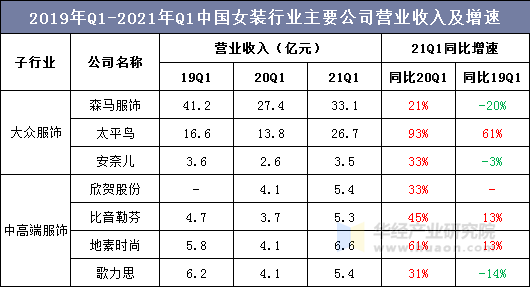 2019年Q1-2021年Q1中国女装行业主要公司营业收入及增速