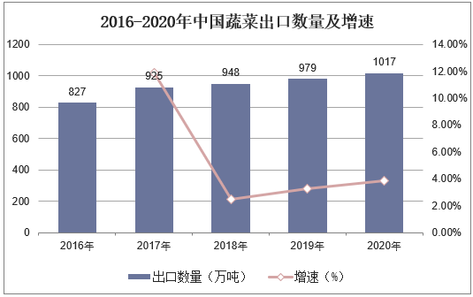 2016-2020年中国蔬菜出口数量及增速