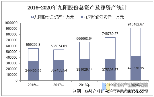 2016-2020年九阳股份总资产及净资产统计