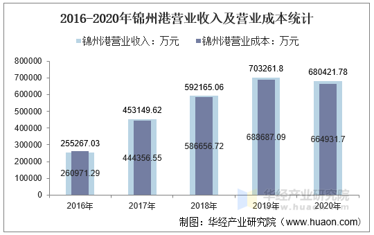 2016-2020年锦州港营业收入及营业成本统计