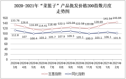 2020-2021年“菜篮子”产品批发价格200指数月度走势图