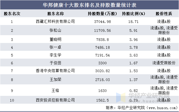 华邦健康十大股东排名及持股数量统计表