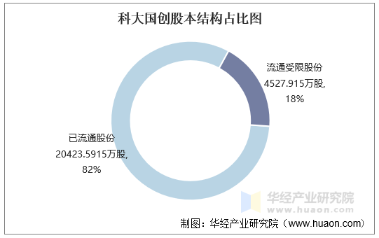科大国创股本结构占比图