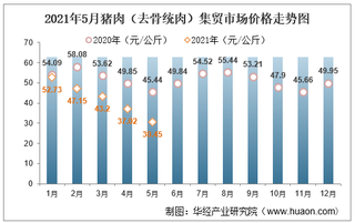 2021年5月猪肉（去骨统肉）集贸市场价格走势及增速分析