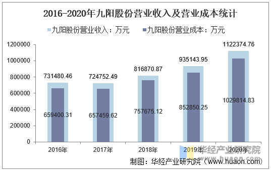 2016-2020年九阳股份营业收入及营业成本统计