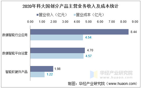 2020年科大国创分产品主营业务收入及成本统计