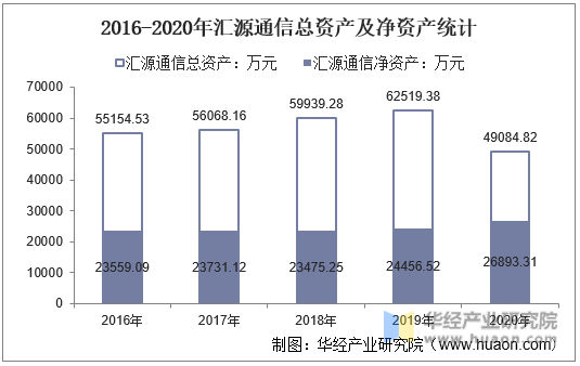 2016-2020年汇源通信总资产及净资产统计