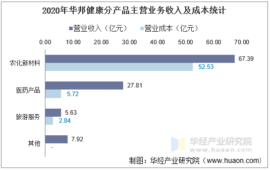 2020年华邦健康分产品主营业务收入及成本统计