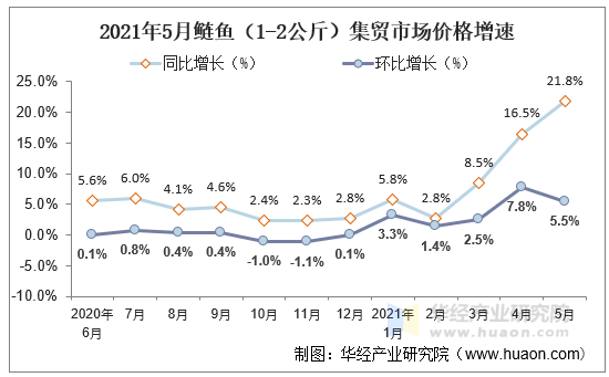 2021年5月鲢鱼（1-2公斤）集贸市场价格增速