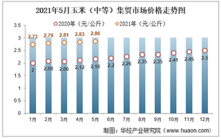 2021年5月玉米（中等）集贸市场价格走势及增速分析