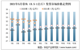 2021年5月带鱼（0.5-1公斤）集贸市场价格走势及增速分析