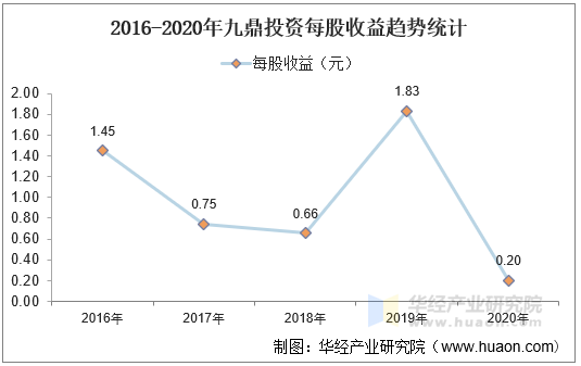 2016-2020年九鼎投资每股收益趋势统计