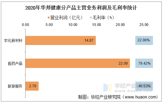 2020年华邦健康分产品主营业务利润及毛利率统计