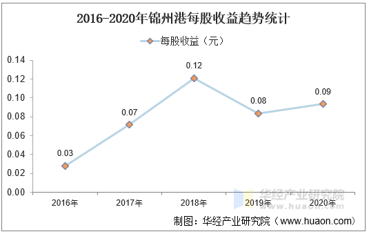 2016-2020年锦州港每股收益趋势统计