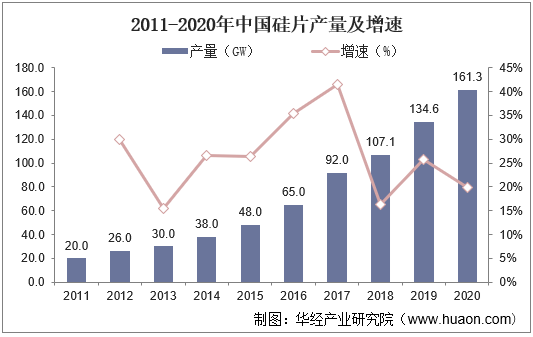 2011-2020年中国硅片产量及增速