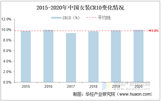 2015-2020年中国女装CR10变化情况